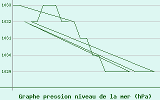 Courbe de la pression atmosphrique pour Gyor