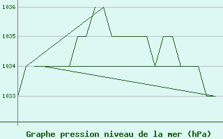 Courbe de la pression atmosphrique pour Altenstadt