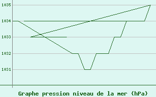 Courbe de la pression atmosphrique pour Altenstadt