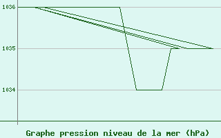 Courbe de la pression atmosphrique pour Burgos (Esp)