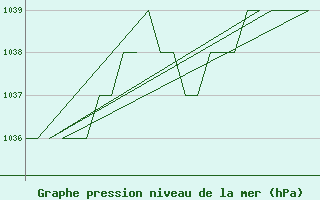 Courbe de la pression atmosphrique pour Burgos (Esp)