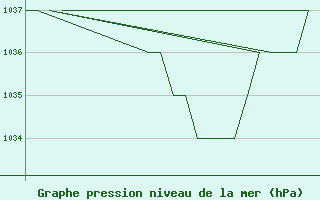 Courbe de la pression atmosphrique pour Samedam-Flugplatz