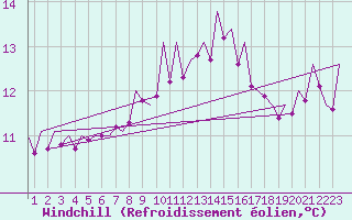 Courbe du refroidissement olien pour Vigo / Peinador