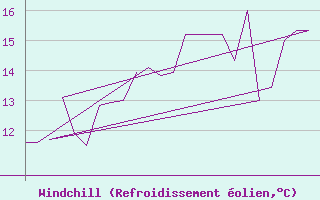 Courbe du refroidissement olien pour Platform K13-A