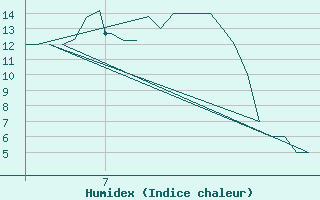 Courbe de l'humidex pour Meppen-Mil