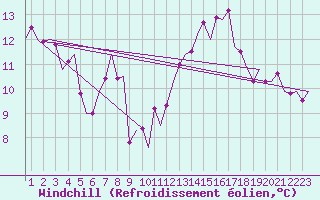 Courbe du refroidissement olien pour Gerona (Esp)