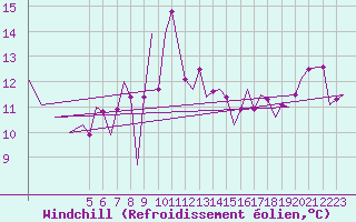 Courbe du refroidissement olien pour Pamplona (Esp)