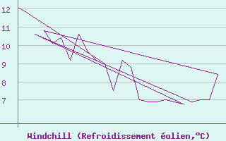 Courbe du refroidissement olien pour Platform K13-A