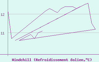 Courbe du refroidissement olien pour Platform K13-A