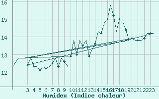 Courbe de l'humidex pour Le Goeree