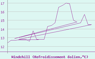 Courbe du refroidissement olien pour Platform K13-A