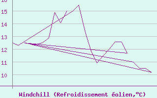 Courbe du refroidissement olien pour Platform K13-A