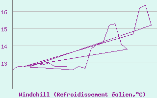 Courbe du refroidissement olien pour Platform K13-A