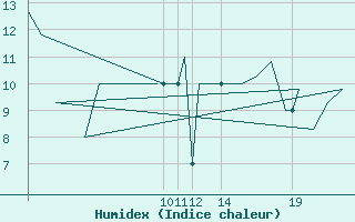 Courbe de l'humidex pour Jersey (UK)