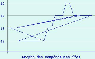 Courbe de tempratures pour Platform K13-A