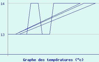 Courbe de tempratures pour Platform K13-A