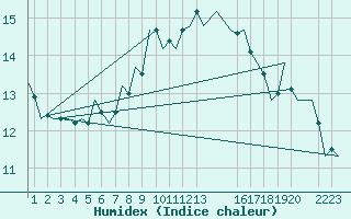 Courbe de l'humidex pour Wittmundhaven