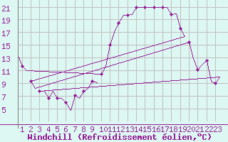 Courbe du refroidissement olien pour Meiringen