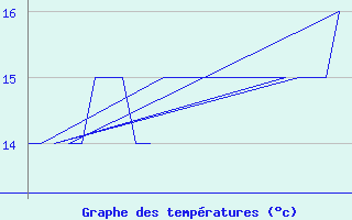 Courbe de tempratures pour Platform K13-A