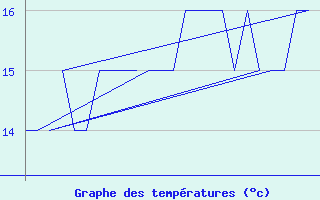 Courbe de tempratures pour Platform K13-A