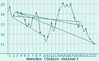 Courbe de l'humidex pour Gerona (Esp)