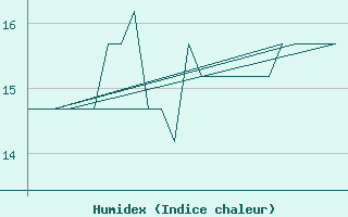 Courbe de l'humidex pour Platform K13-A