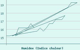 Courbe de l'humidex pour Platform K13-A