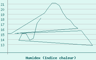 Courbe de l'humidex pour Pamplona (Esp)