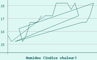 Courbe de l'humidex pour Platform K13-A