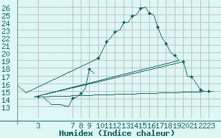 Courbe de l'humidex pour Bardenas Reales