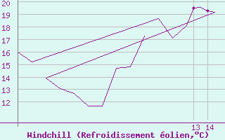 Courbe du refroidissement olien pour Rota