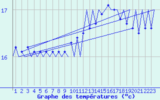 Courbe de tempratures pour Platform L9-ff-1 Sea