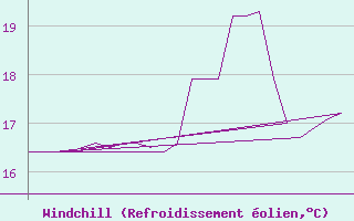 Courbe du refroidissement olien pour Platform K13-A