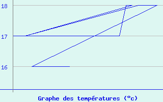 Courbe de tempratures pour Platform K13-A