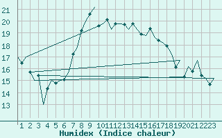 Courbe de l'humidex pour Ibiza (Esp)