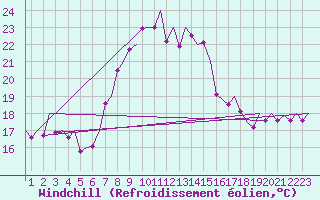 Courbe du refroidissement olien pour Bilbao (Esp)