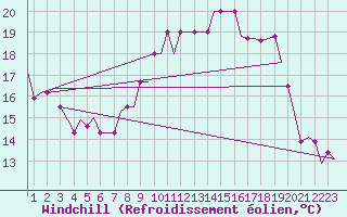 Courbe du refroidissement olien pour Bristol / Lulsgate