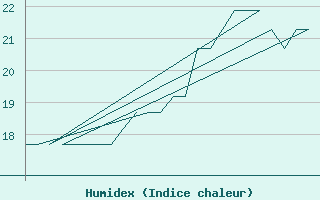 Courbe de l'humidex pour Platform K13-A