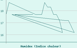 Courbe de l'humidex pour Platform K13-A