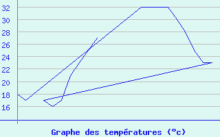 Courbe de tempratures pour Emmen