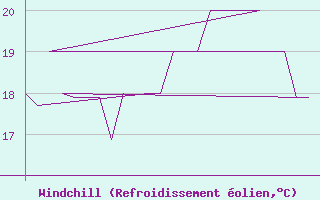 Courbe du refroidissement olien pour Platform K13-A