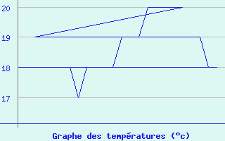 Courbe de tempratures pour Platform K13-A