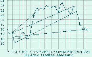 Courbe de l'humidex pour Faro / Aeroporto