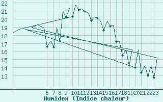 Courbe de l'humidex pour Reus (Esp)