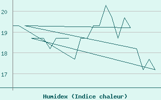 Courbe de l'humidex pour Platform K13-A