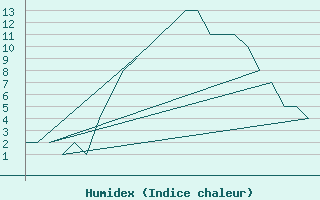 Courbe de l'humidex pour Bergen / Flesland