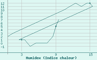 Courbe de l'humidex pour Sabadell