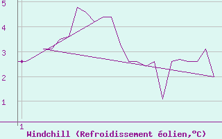 Courbe du refroidissement olien pour Platform K13-A