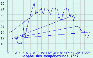 Courbe de tempratures pour Gnes (It)