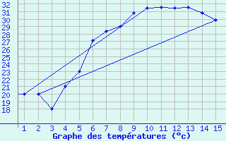 Courbe de tempratures pour Mardin